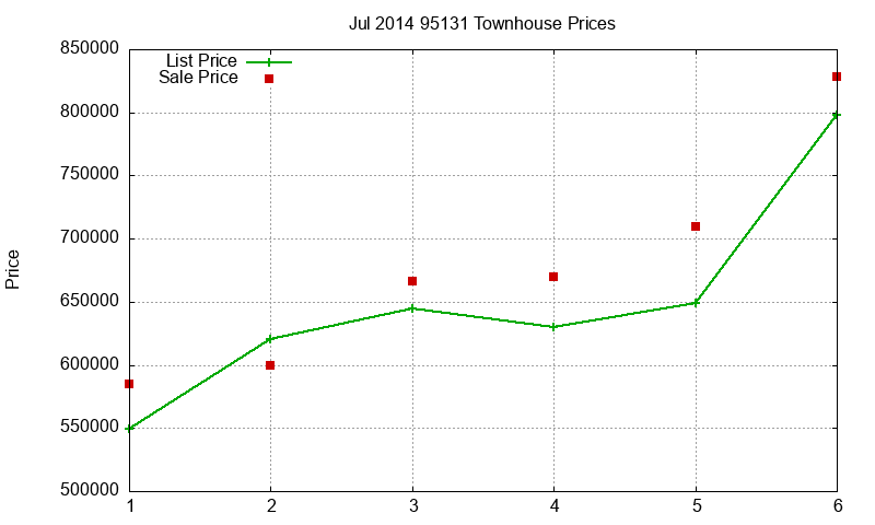95131 Townhouses Just Sold 2014-07 95131 Townhouses Just Sold 2014-07