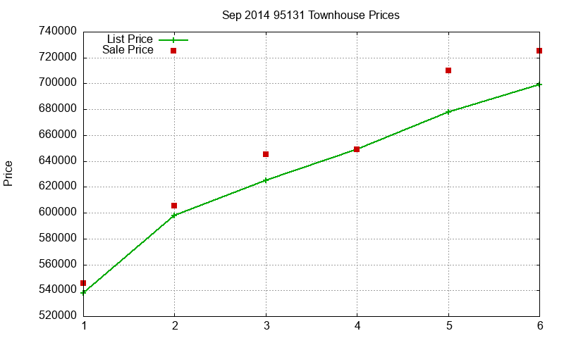 95131 Townhouses Just Sold 2014-09 95131 Townhouses Just Sold 2014-09