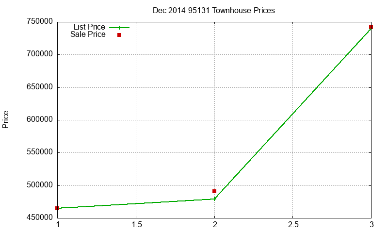 95131 Townhouses Just Sold 2014-12 95131 Townhouses Just Sold 2014-12