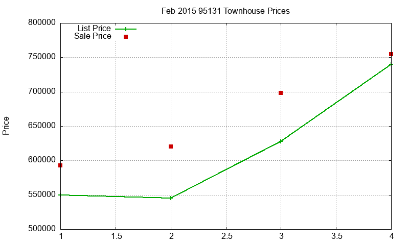 95131 Townhouses Just Sold 2015-02 95131 Townhouses Just Sold 2015-02