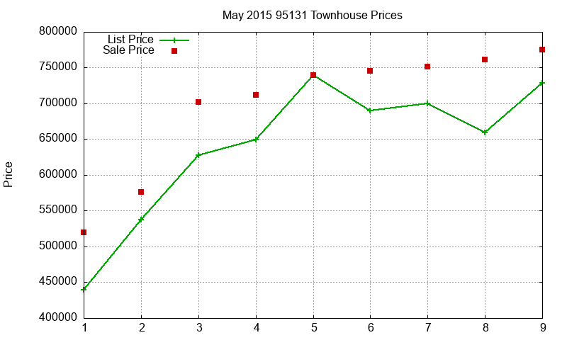 95131 Townhouses Just Sold 2015-05 95131 Townhouses Just Sold 2015-05