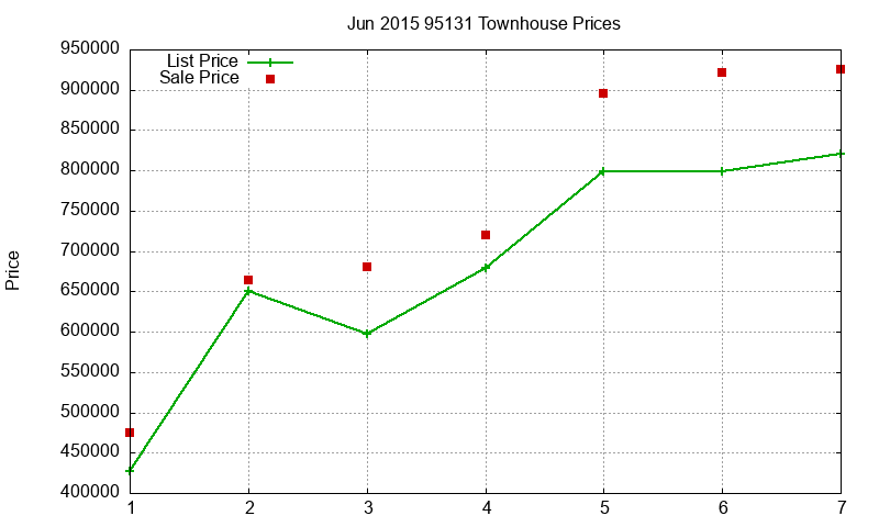 95131 Townhouses Just Sold 2015-06 95131 Townhouses Just Sold 2015-06