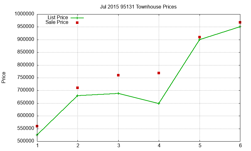 95131 Townhouses Just Sold 2015-07 95131 Townhouses Just Sold 2015-07