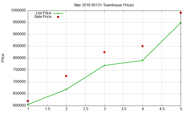 95131 Townhouses Just Sold 2016-03 95131 Townhouses Just Sold 2016-03