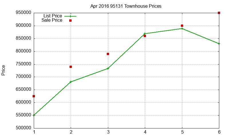 95131 Townhouses Just Sold 2016-04