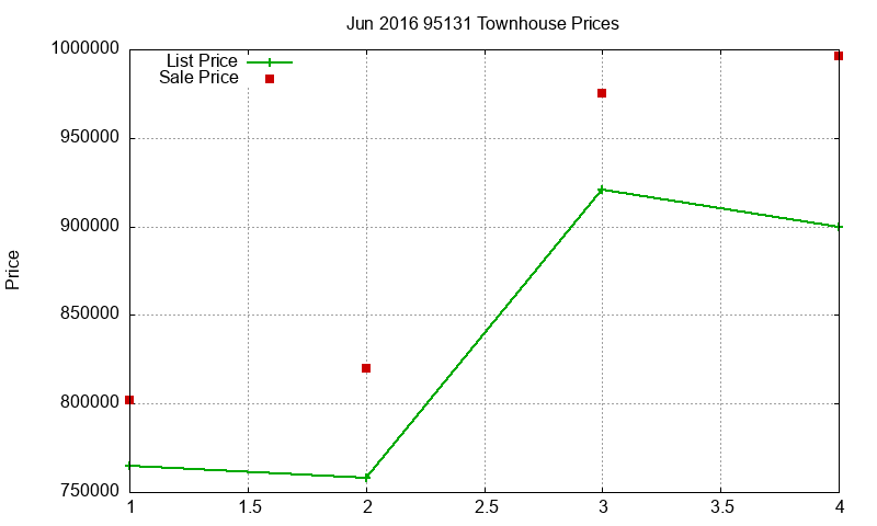 95131 Townhouses Just Sold 2016-06