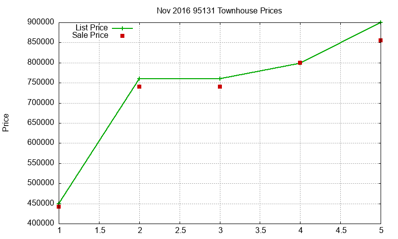 95131 Townhouses Just Sold 2016-11