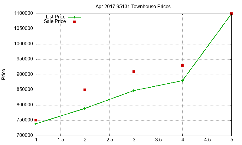 95131 Townhouses Just Sold 2017-04 95131 Townhouses Just Sold 2017-04