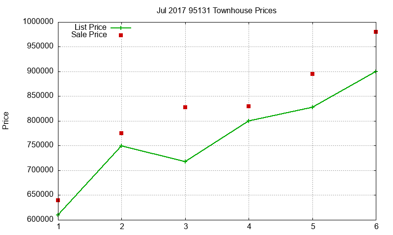 95131 Townhouses Just Sold 2017-07 95131 Townhouses Just Sold 2017-07