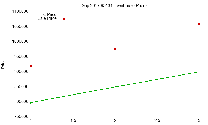 95131 Townhouses Just Sold 2017-09 95131 Townhouses Just Sold 2017-09