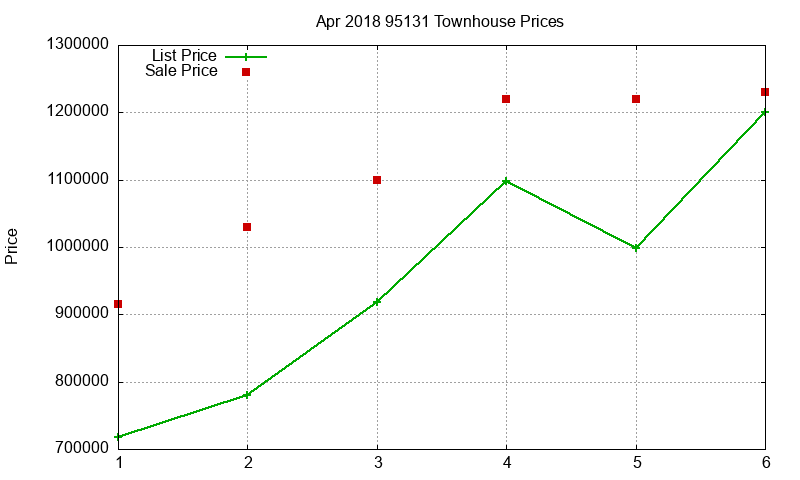 95131 Townhouses Just Sold 2018-04 95131 Townhouses Just Sold 2018-04