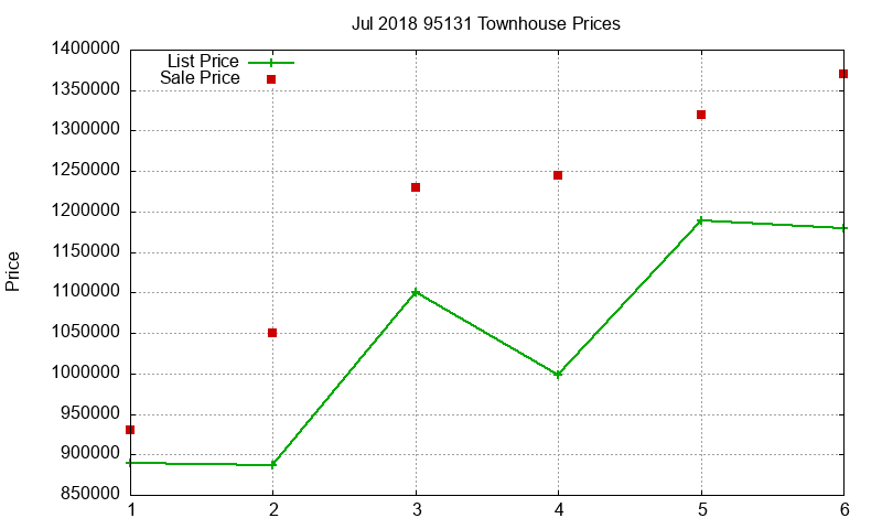 95131 Townhouses Just Sold 2018-07 95131 Townhouses Just Sold 2018-07