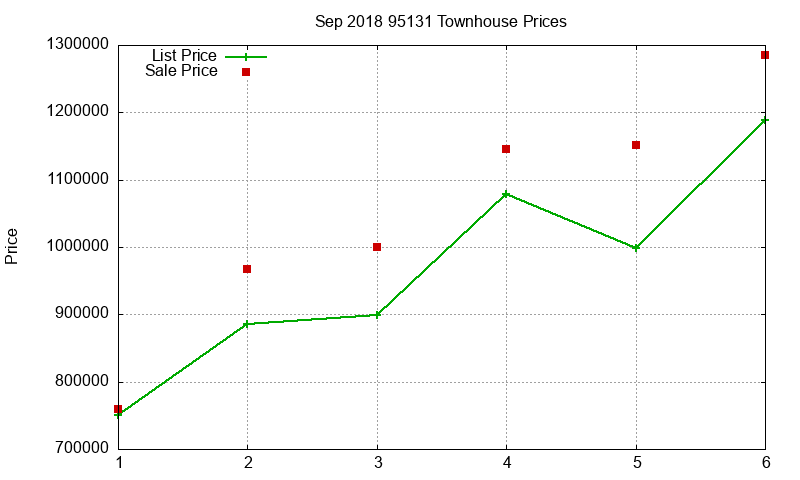 95131 Townhouses Just Sold 2018-09