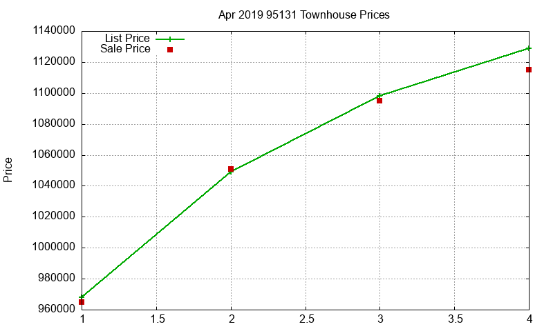 95131 Townhouses Just Sold 2019-04 95131 Townhouses Just Sold 2019-04