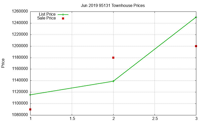 95131 Townhouses Just Sold 2019-06