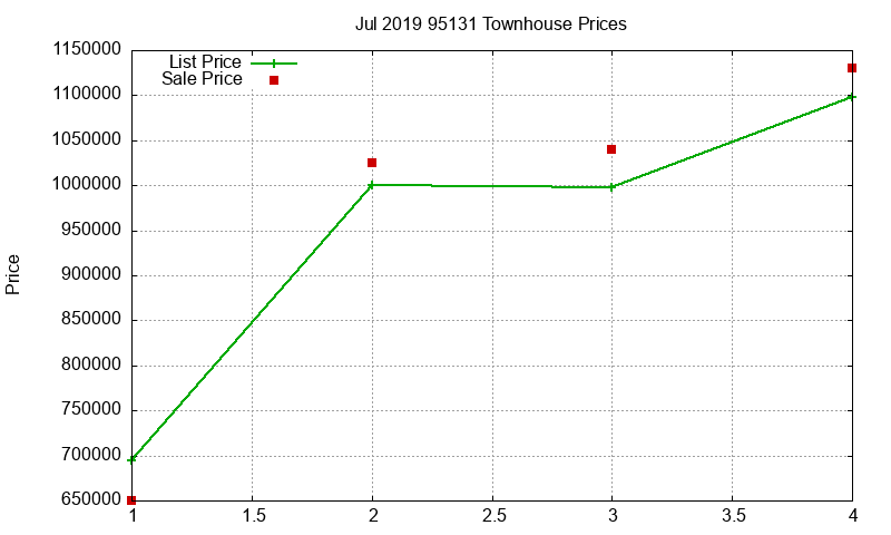 95131 Townhouses Just Sold 2019-07 95131 Townhouses Just Sold 2019-07