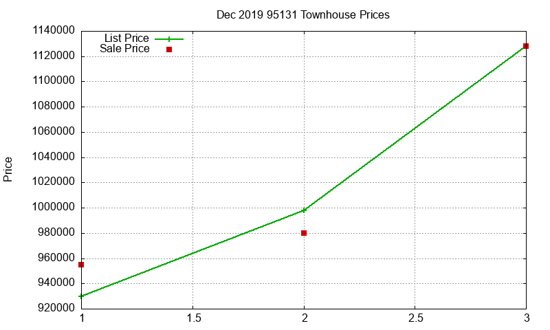 95131 Townhouses Just Sold 2019-12