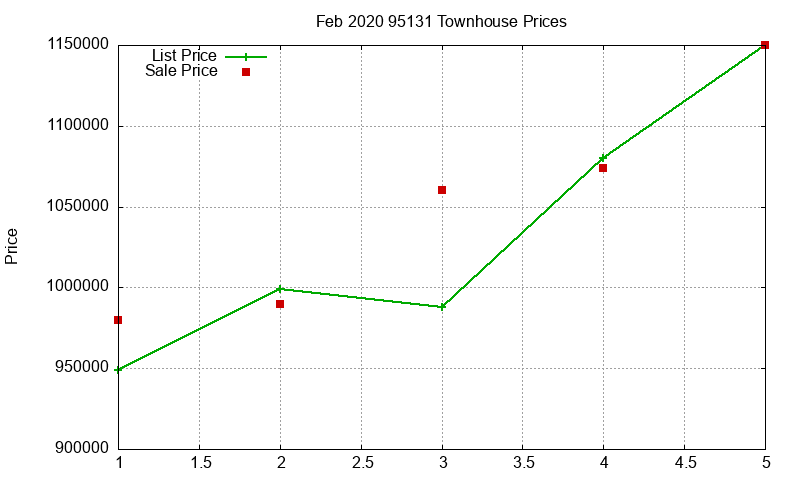 95131 Townhouses Just Sold 2020-02