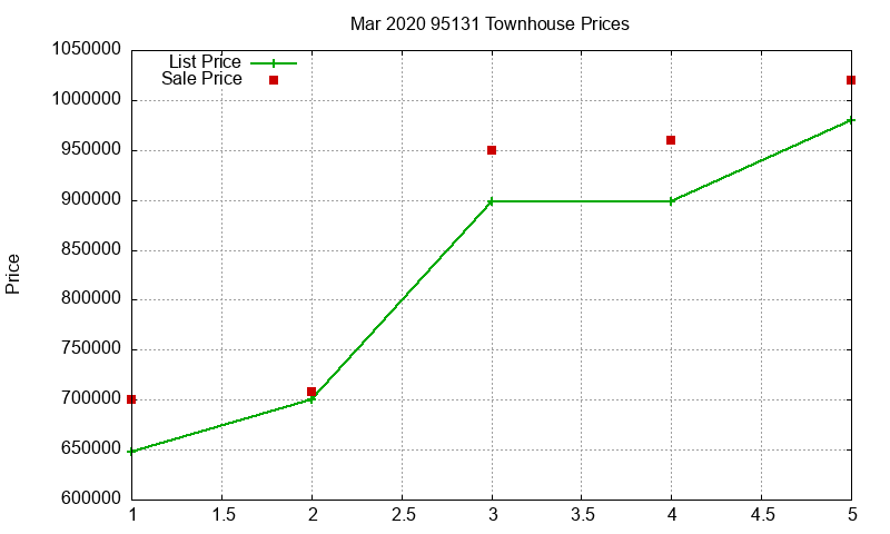 95131 Townhouses Just Sold 2020-03 95131 Townhouses Just Sold 2020-03
