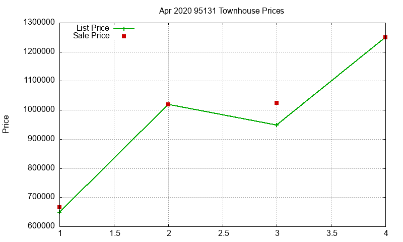 95131 Townhouses Just Sold 2020-04 95131 Townhouses Just Sold 2020-04