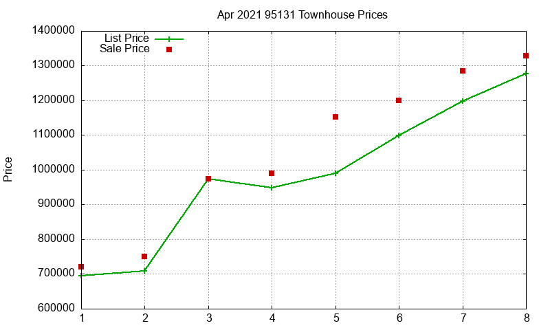 95131 Townhouses Just Sold 2021-04