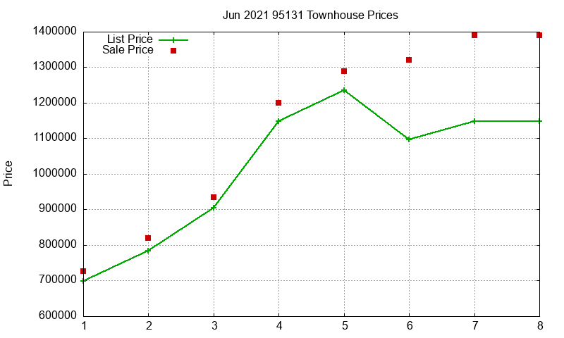 95131 Townhouses Just Sold 2021-06 95131 Townhouses Just Sold 2021-06
