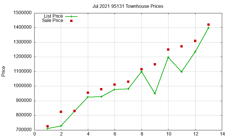 95131 Townhouses Just Sold 2021-07 95131 Townhouses Just Sold 2021-07