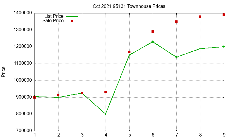 95131 Townhouses Just Sold 2021-10
