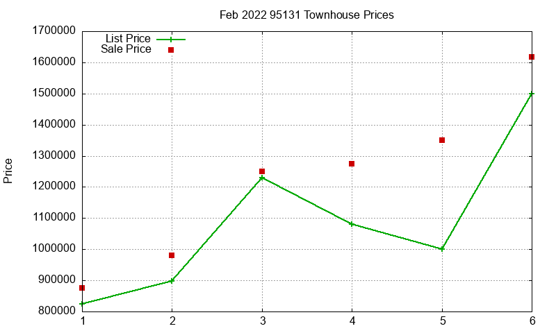95131 Townhouses Just Sold 2022-02 95131 Townhouses Just Sold 2022-02
