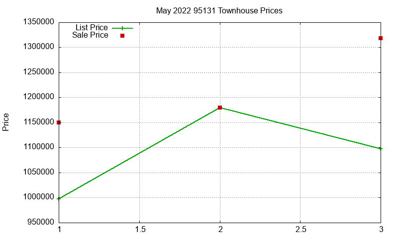 95131 Townhouses Just Sold 2022-05 95131 Townhouses Just Sold 2022-05