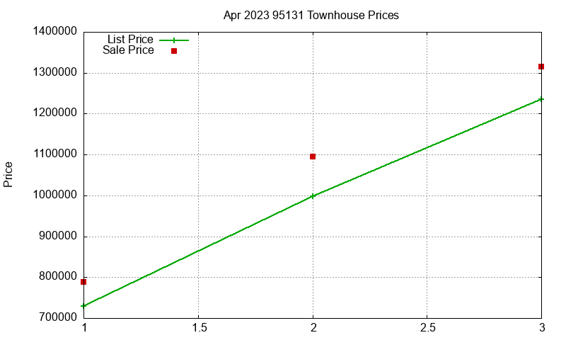 95131 Townhouses Just Sold 2023-04