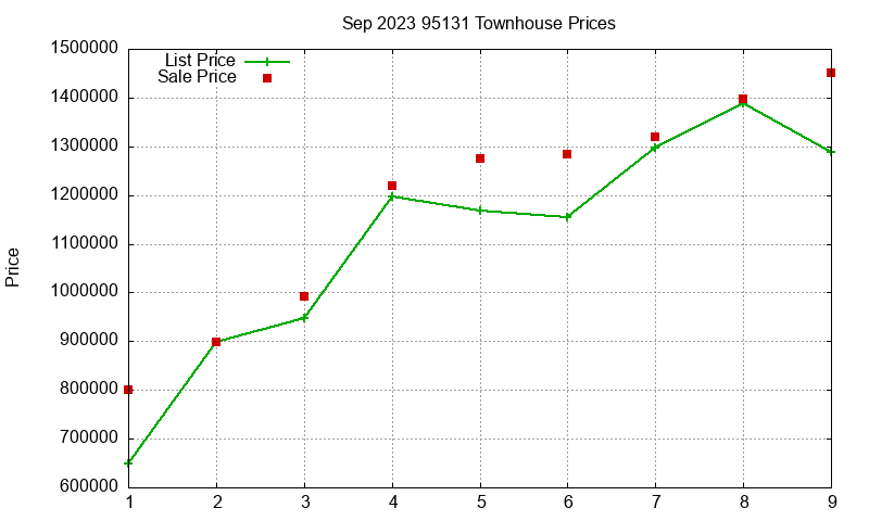 95131 Townhouses Just Sold 2023-09