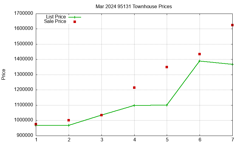 95131 Townhouses Just Sold 2024-03