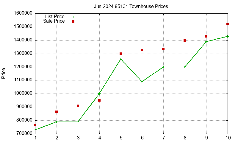95131 Townhouses Just Sold 2024-06