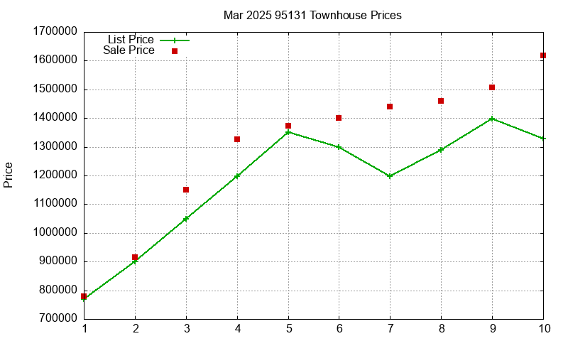 95131 Townhouses Just Sold 2025-03