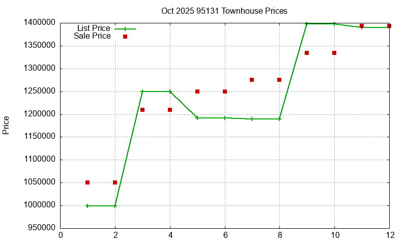 95131 Townhouses Just Sold 2025-10