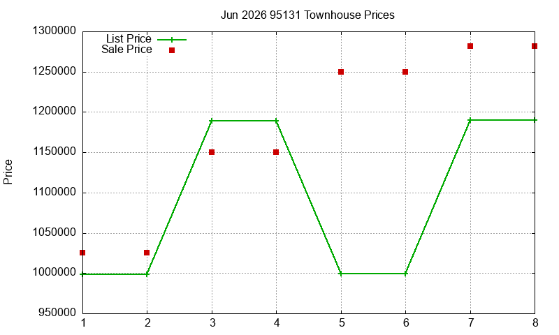 95131 Townhouses Just Sold 2026-06
