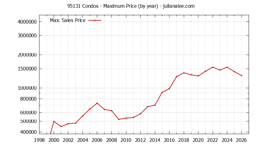Graph of the Yearly Maximum Price of 95131 Condos - 95131 Real Estate Trends