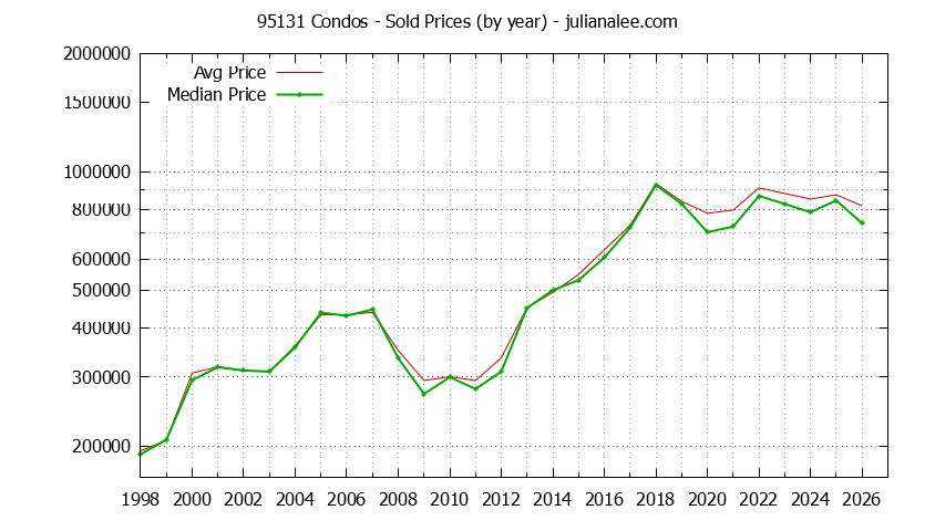 Graph of the Yearly Median and Average 95131 Home Prices for Condos - 95131 Real Estate Trends