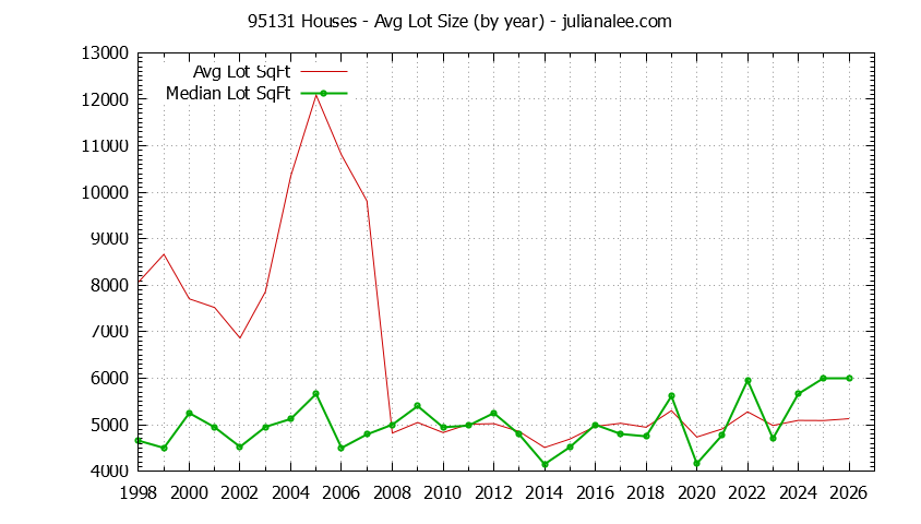 Graph of the Yearly Average Lot Size of 95131 Houses Sold - 95131 Real Estate Trends