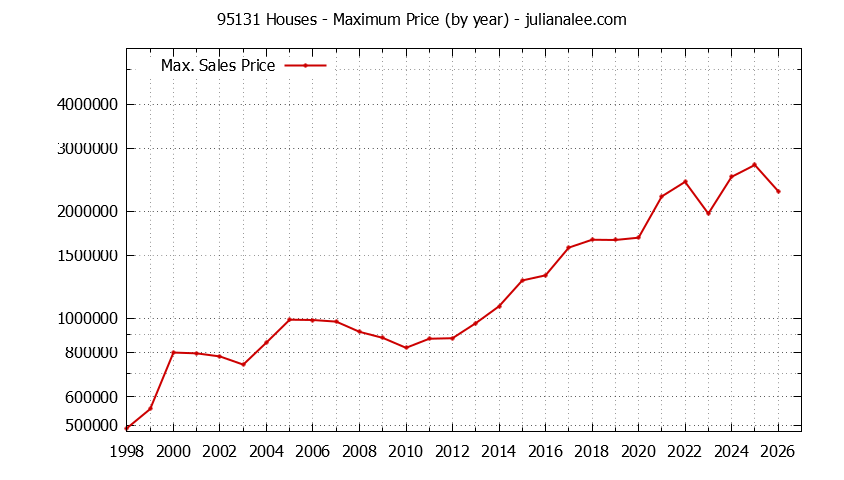 Graph of the Yearly Maximum Price of 95131 Houses - 95131 Real Estate Trends