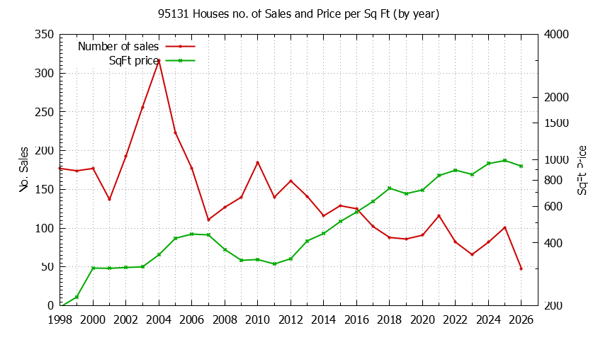 Graph of the Yearly Number of 95131 Houses Sold - 95131 Real Estate Trends