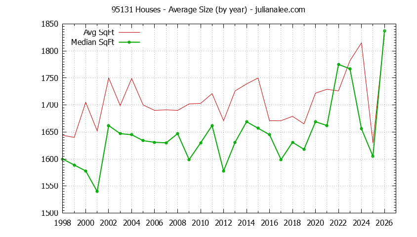 Graph of the Yearly Average Size of 95131 Houses Sold - 95131 Real Estate Trends