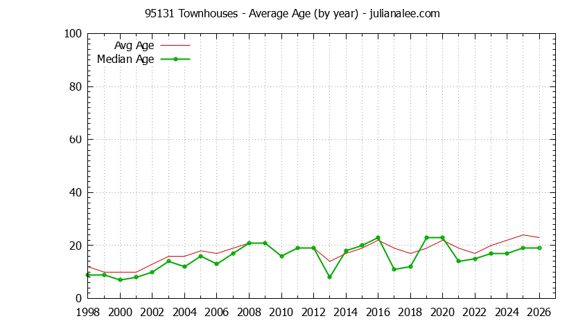 Graph of the Yearly Average Age of 95131 Townhouses Sold - 95131 Real Estate Trends