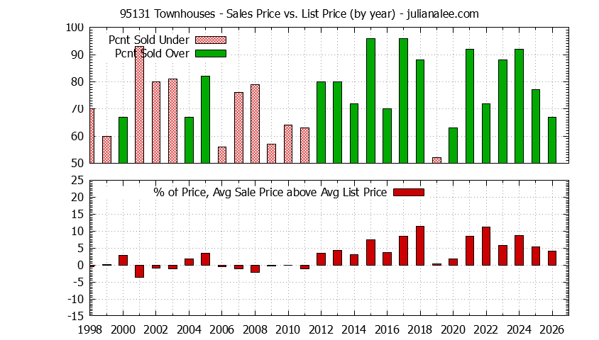 Graph of the Yearly Average Sales Price vs. List Price for 95131 Townhouses - 95131 Real Estate Trends