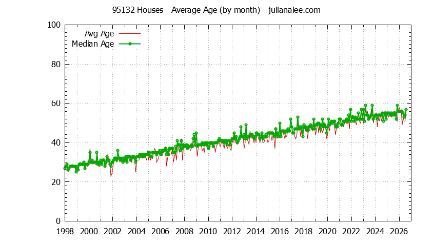 Graph of the Monthly Average Age of 95132 Houses Sold - 95132 Real Estate Trends