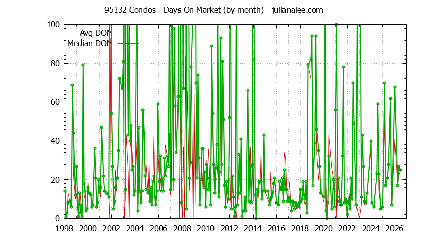 Graph of the Monthly Average Days On Market for 95132 Condos - 95132 Real Estate Trends