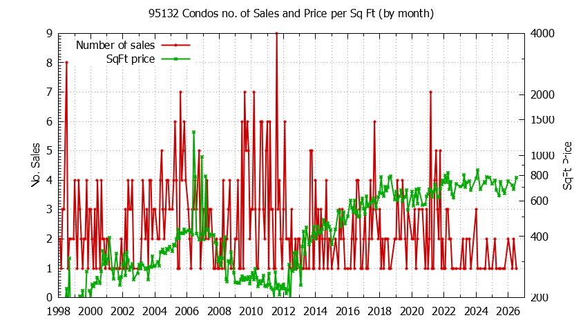 Graph of the Monthly Number of 95132 Condos Sold - 95132 Real Estate Trends