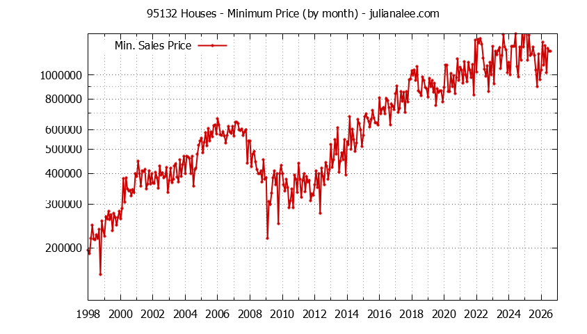 Graph of the Monthly Minimum Price of 95132 Houses - 95132 Real Estate Trends