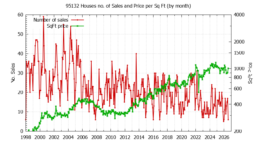 Graph of the Monthly Number of 95132 Houses Sold - 95132 Real Estate Trends
